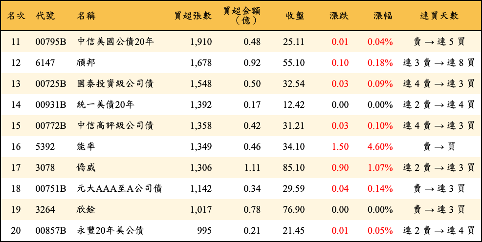 買超張數及金額