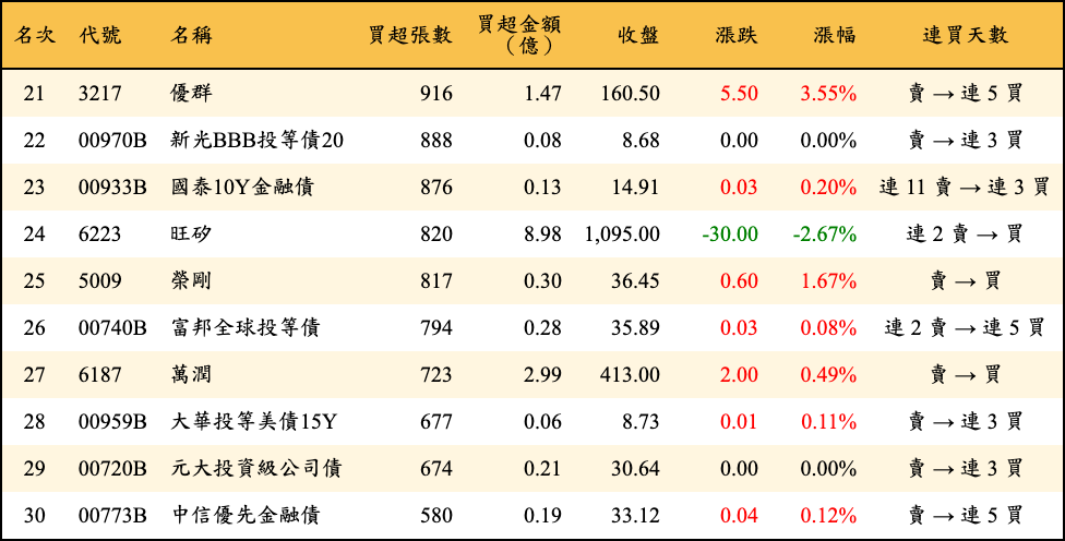買超張數及金額