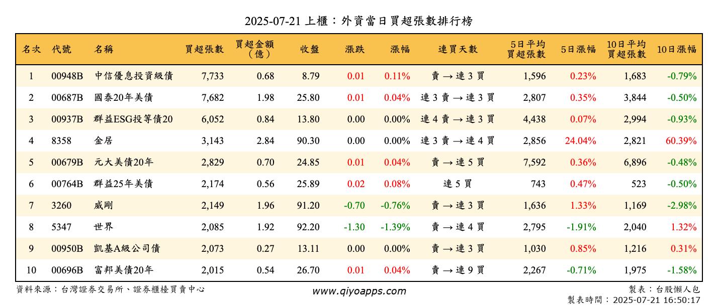 上櫃：外資當日買超張數排行榜
