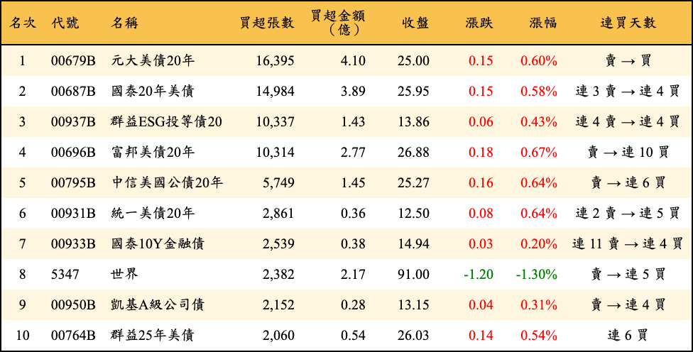 買超張數及金額