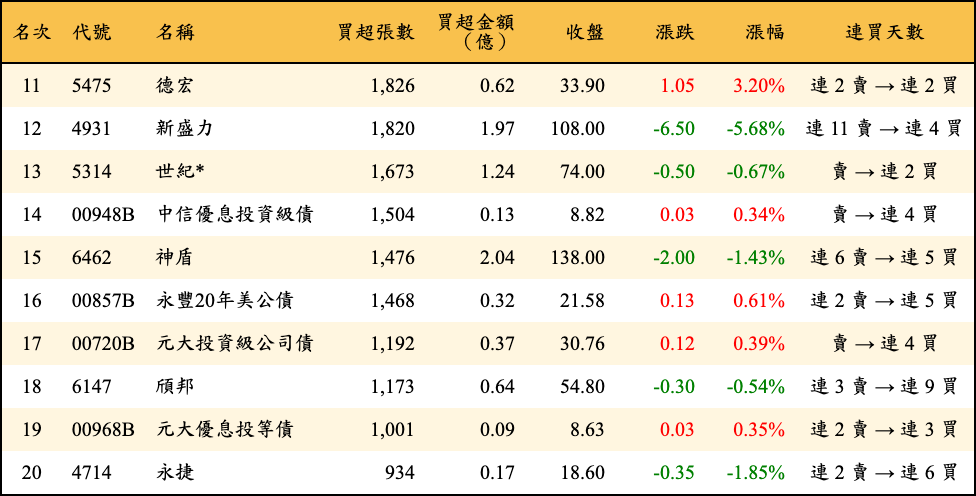 買超張數及金額