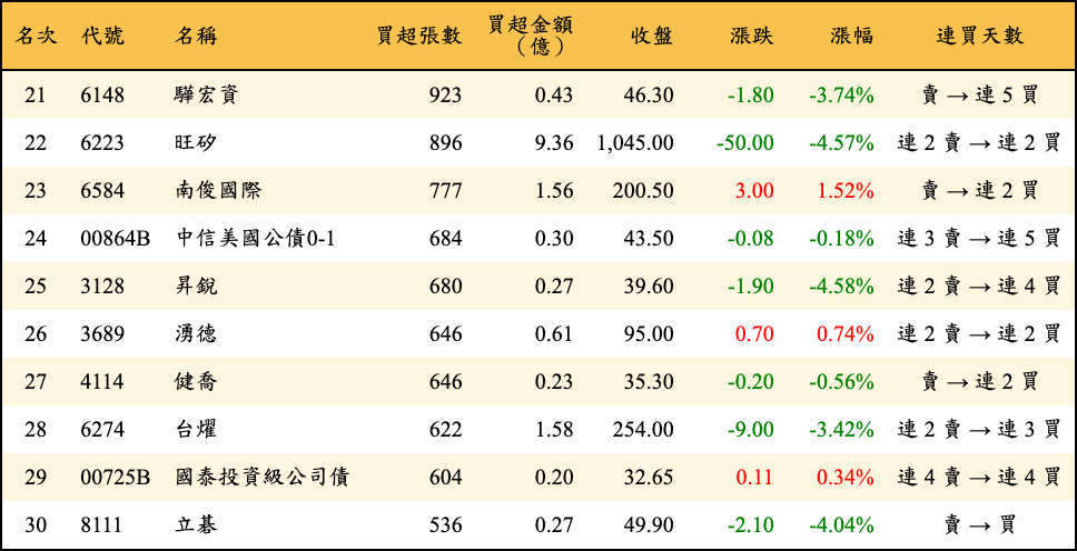 買超張數及金額