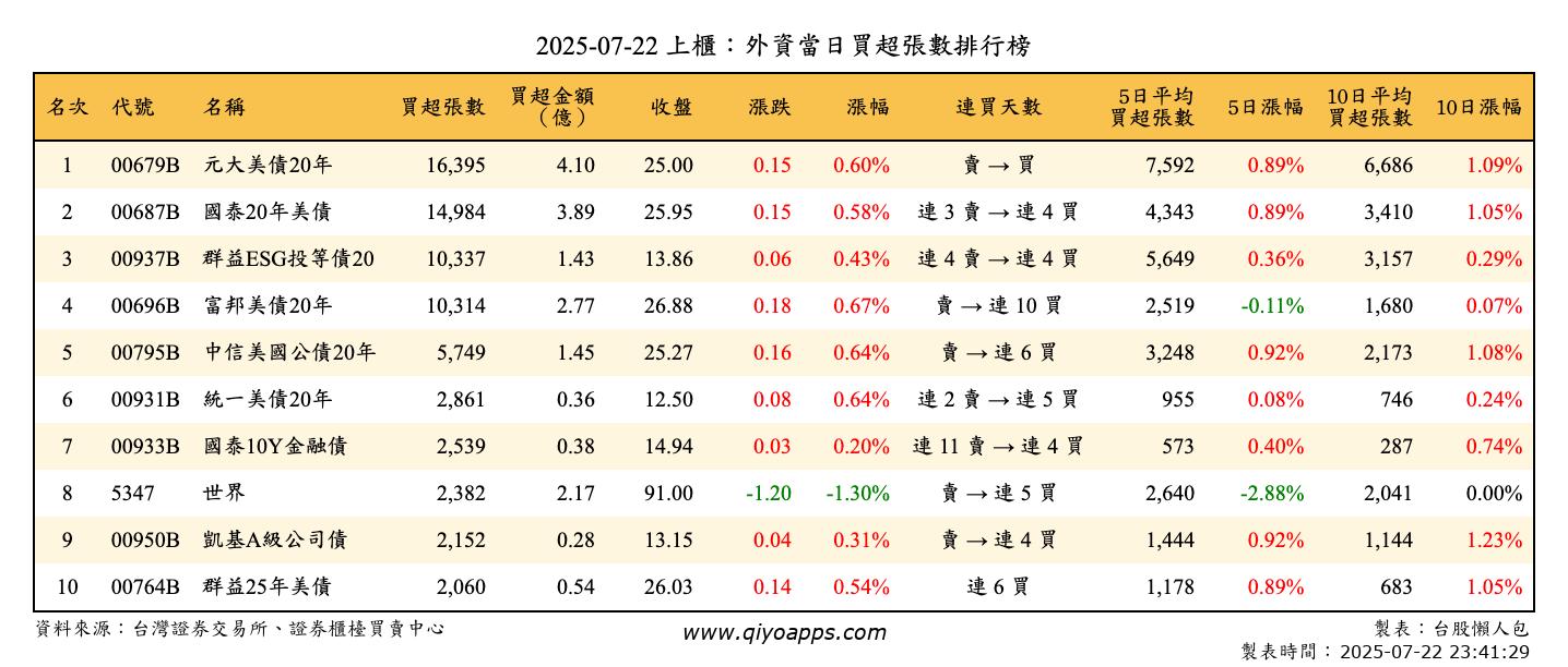 上櫃：外資當日買超張數排行榜
