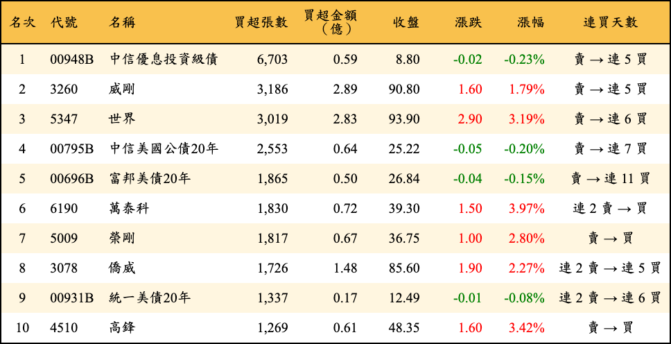 買超張數及金額