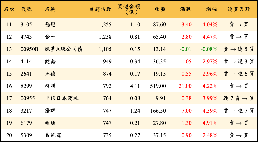 買超張數及金額