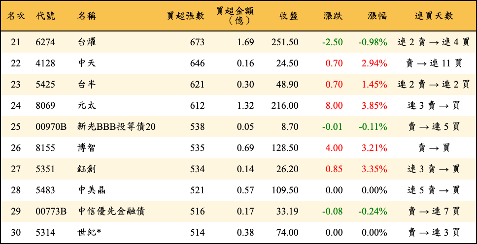 買超張數及金額