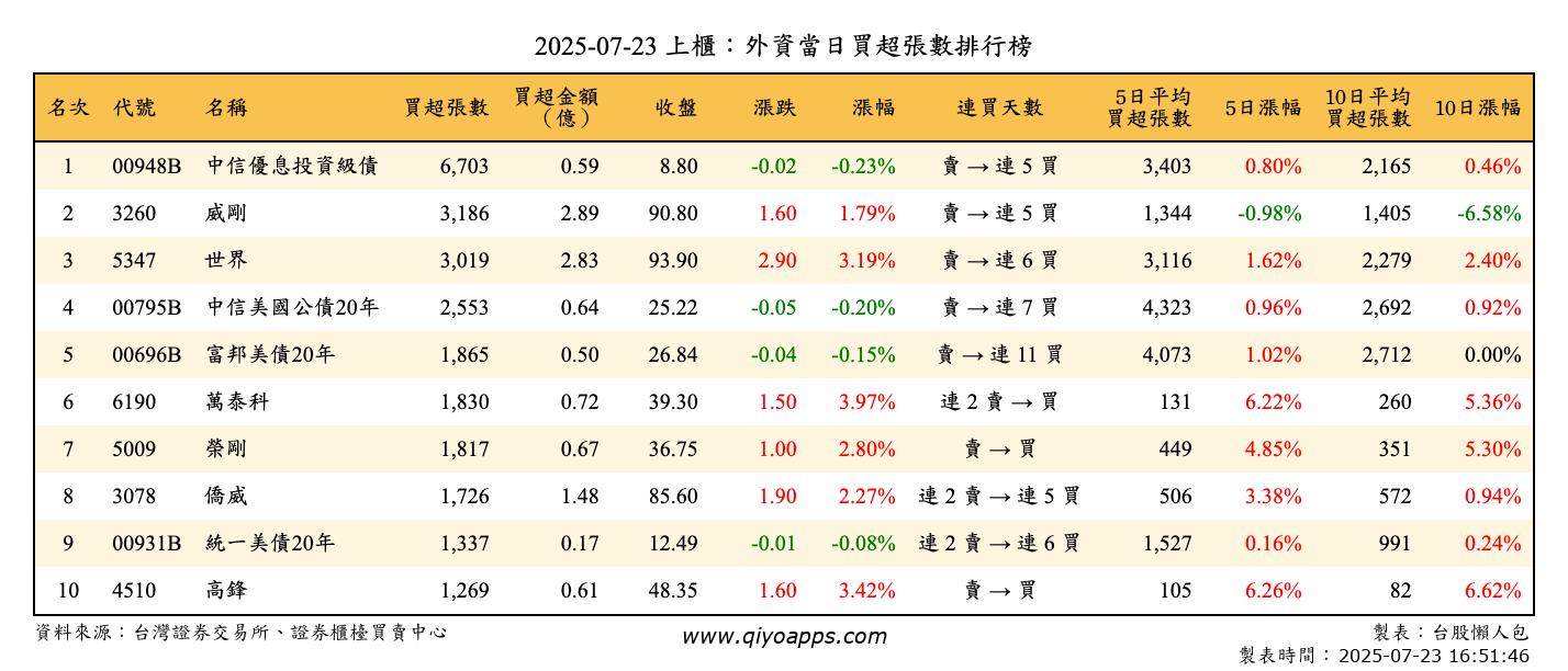 上櫃：外資當日買超張數排行榜