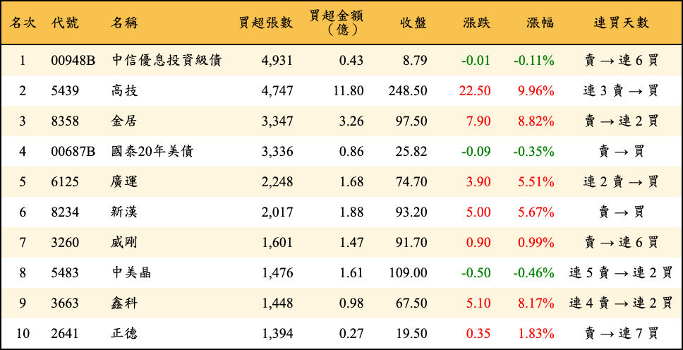 買超張數及金額