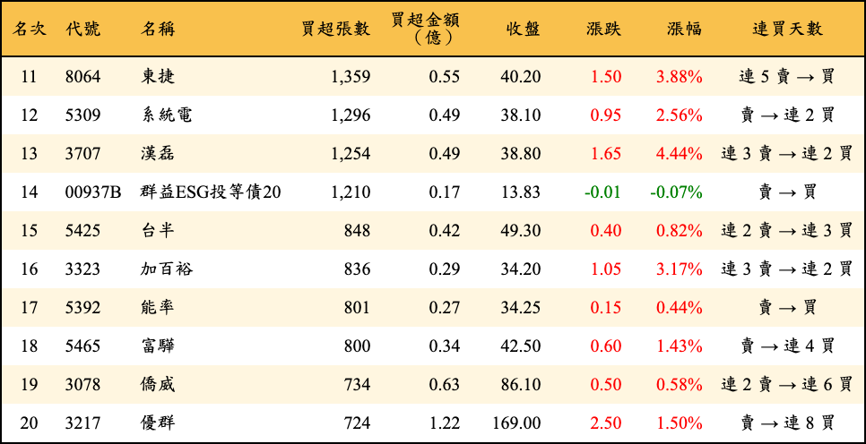 買超張數及金額
