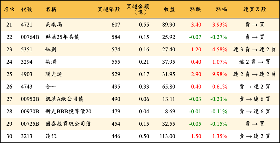 買超張數及金額