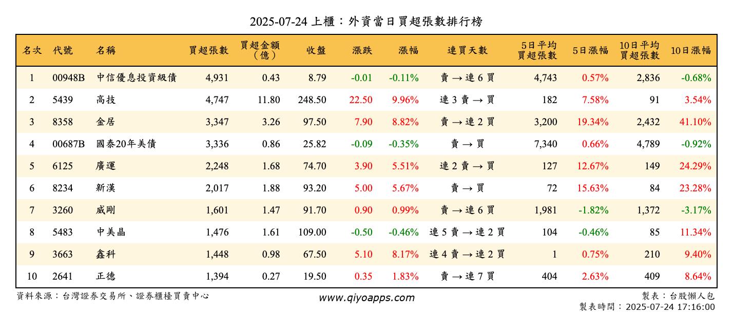 上櫃：外資當日買超張數排行榜