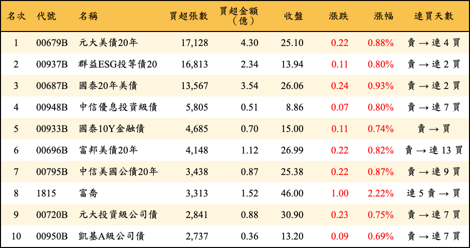 買超張數及金額