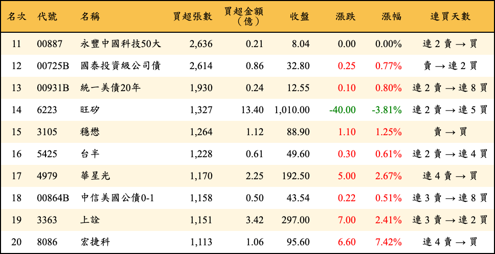 買超張數及金額