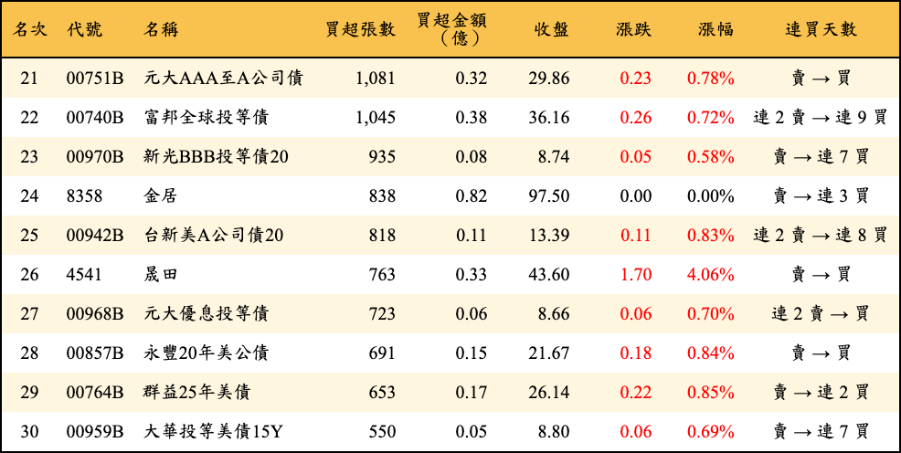 買超張數及金額