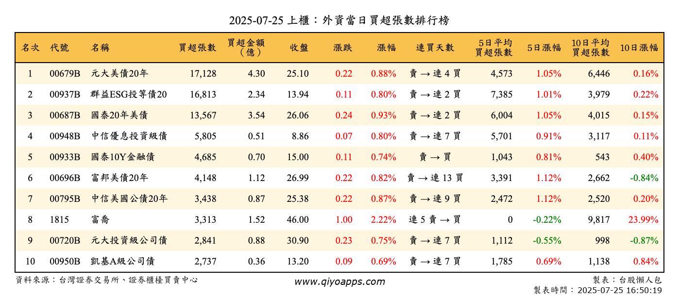 上櫃：外資當日買超張數排行榜