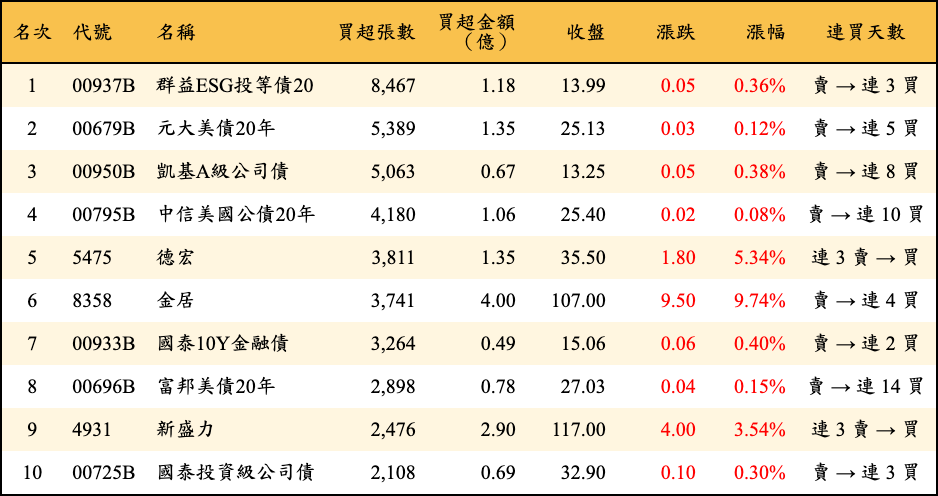 買超張數及金額