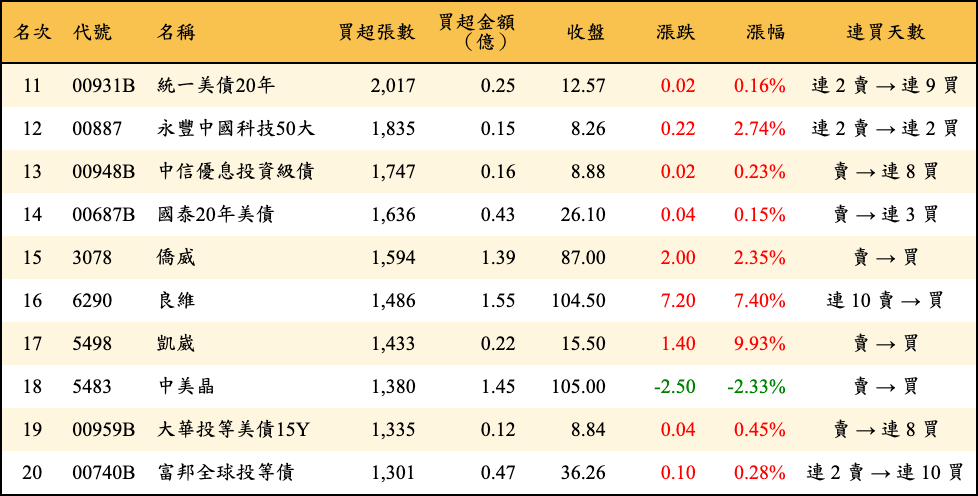 買超張數及金額