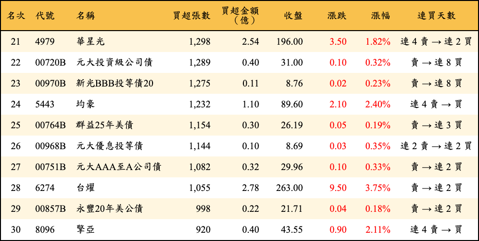 買超張數及金額