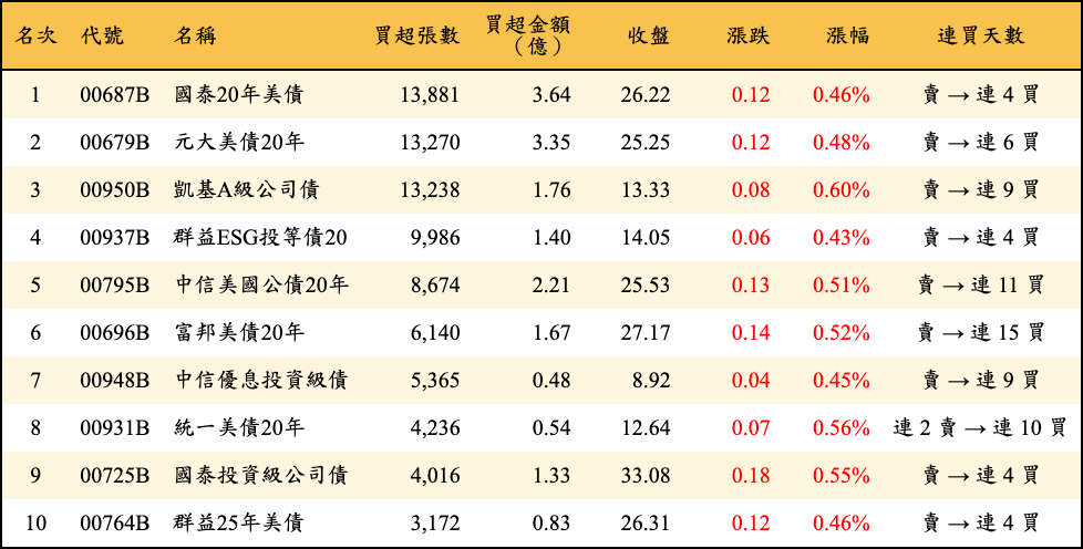 買超張數及金額