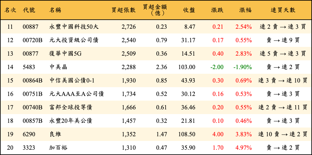 買超張數及金額