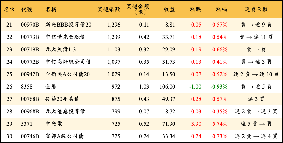 買超張數及金額