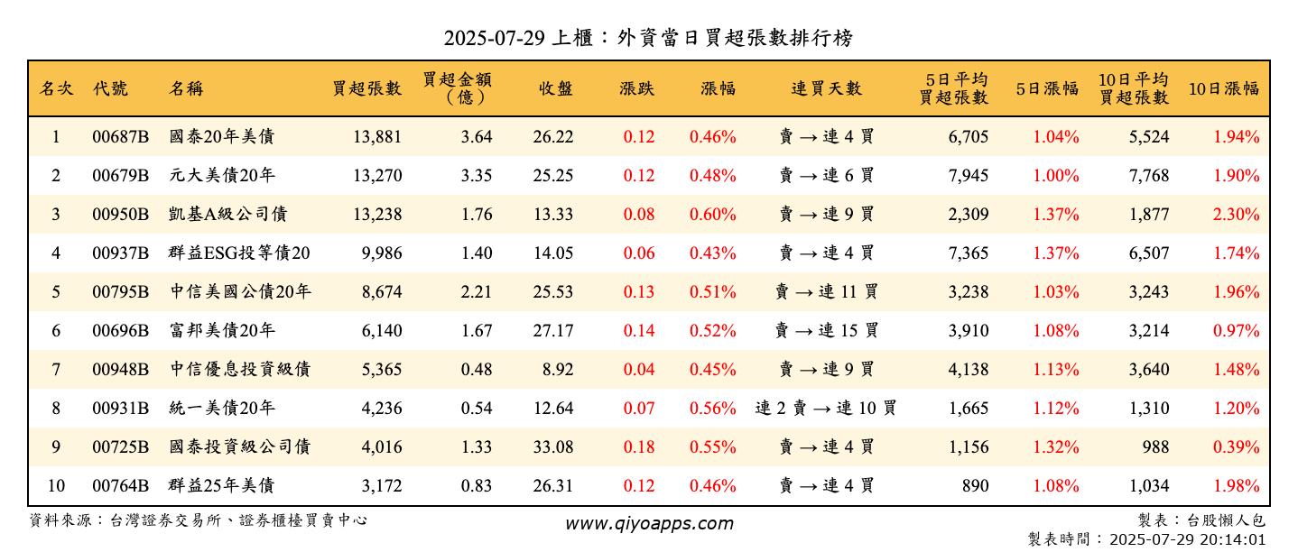 上櫃：外資當日買超張數排行榜