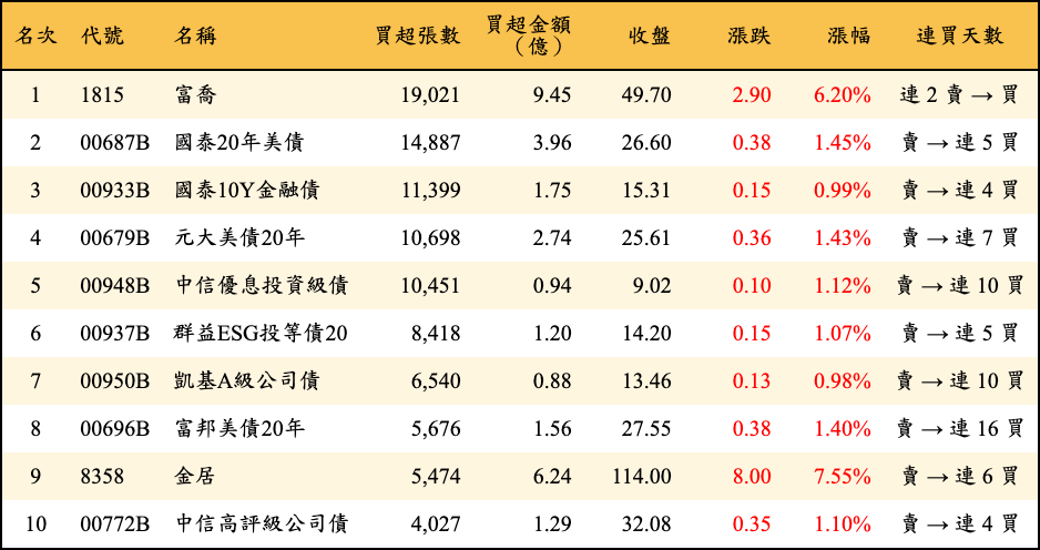 買超張數及金額