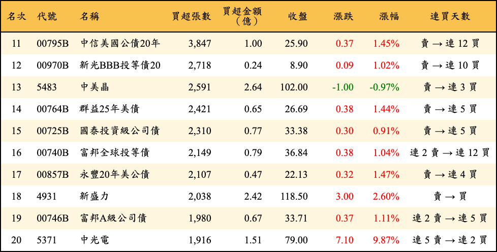 買超張數及金額