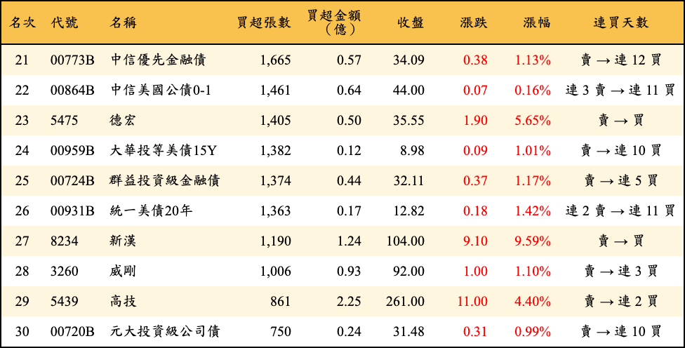 買超張數及金額