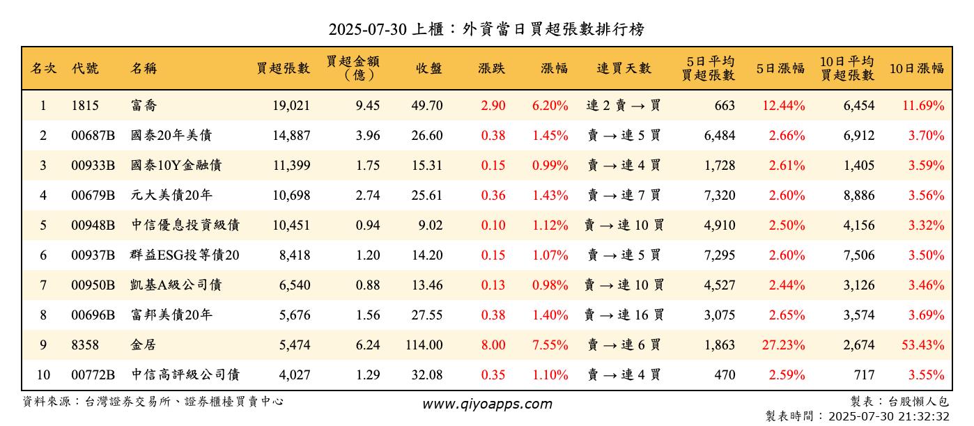 上櫃：外資當日買超張數排行榜