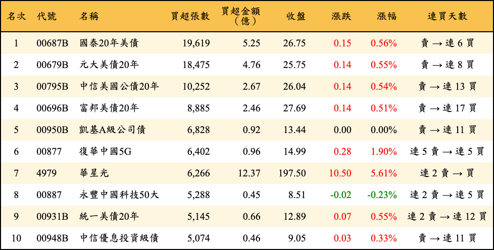 買超張數及金額