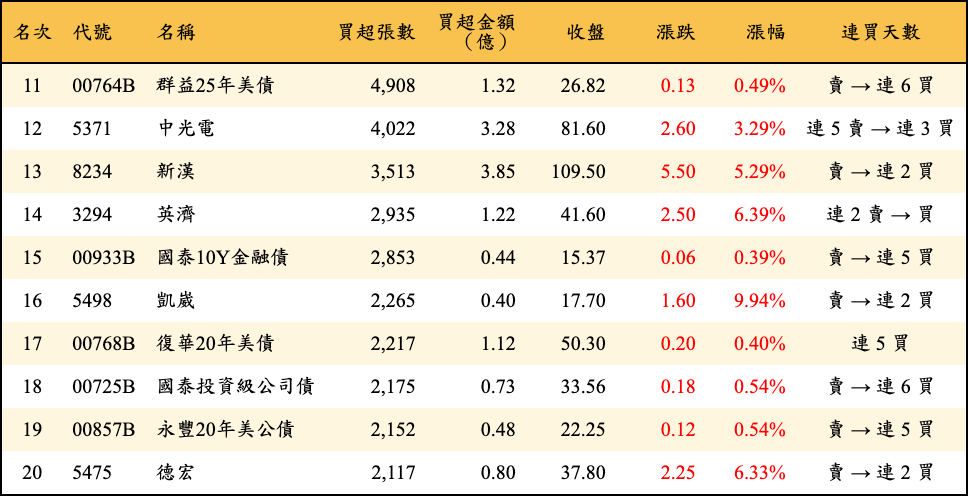 買超張數及金額