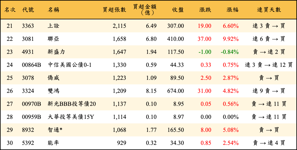 買超張數及金額