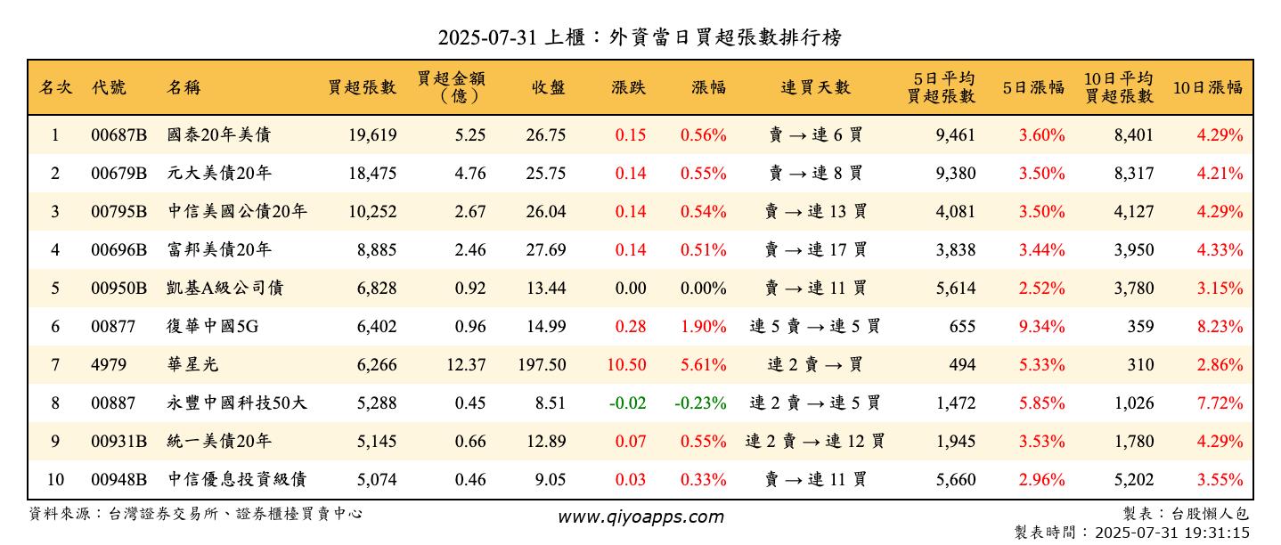 上櫃：外資當日買超張數排行榜