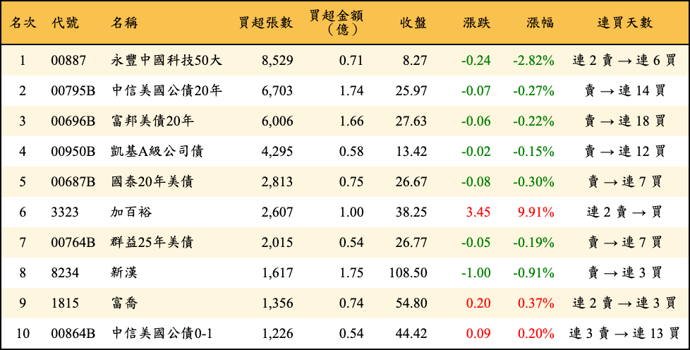 買超張數及金額
