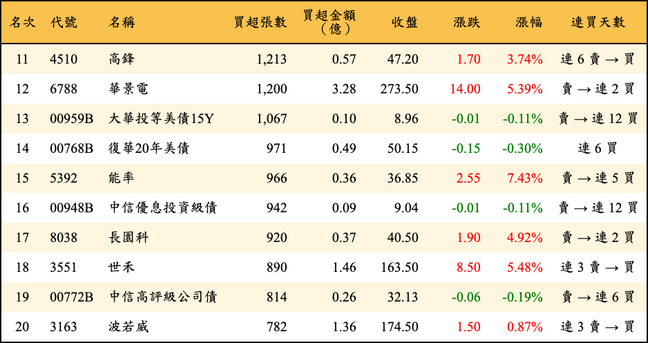 買超張數及金額