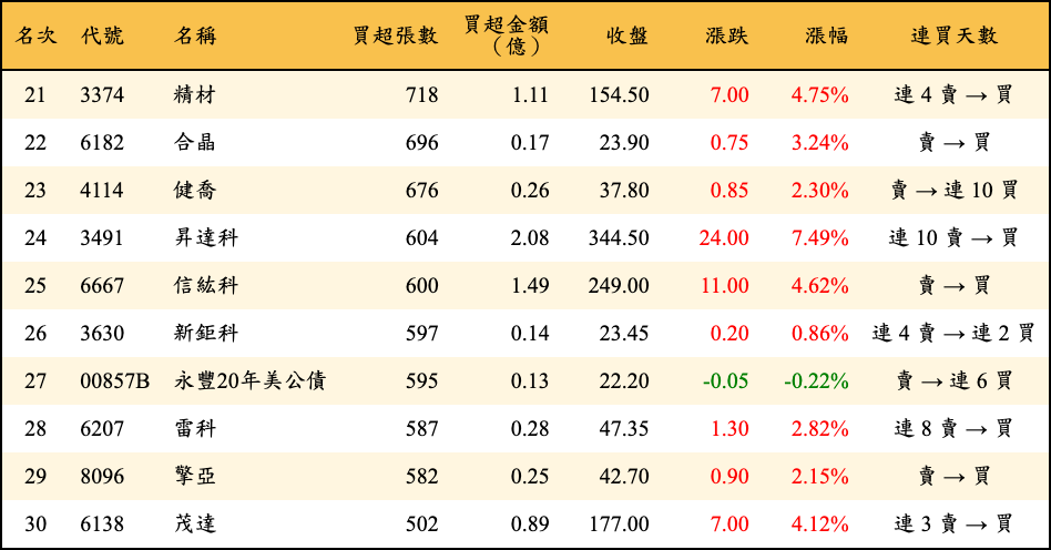 買超張數及金額