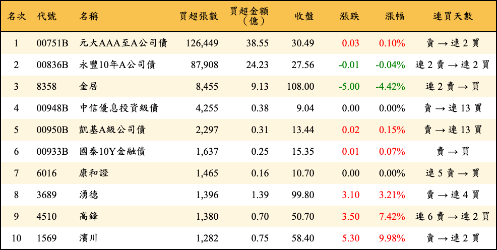 買超張數及金額