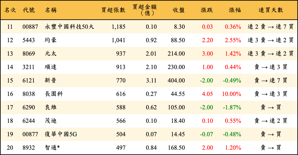 買超張數及金額