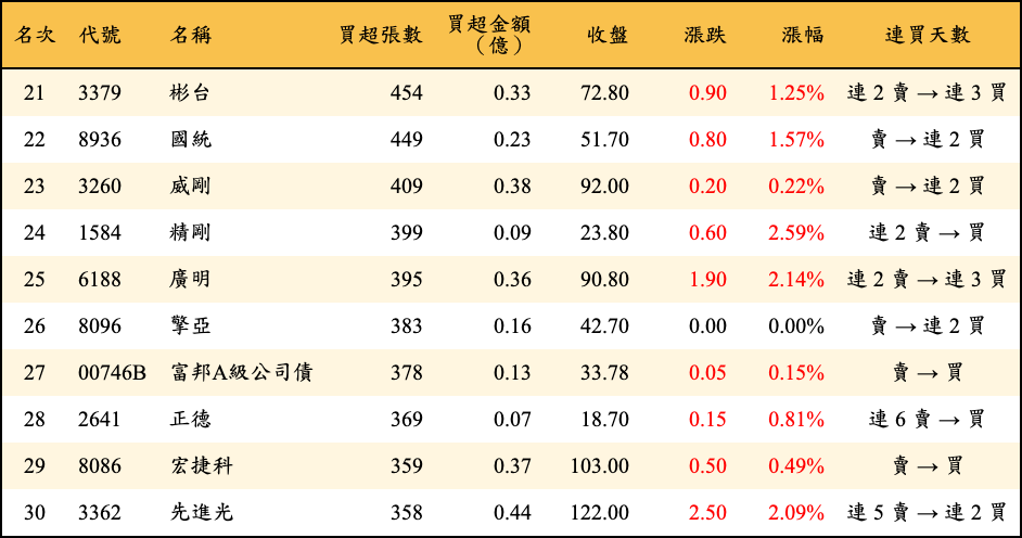 買超張數及金額