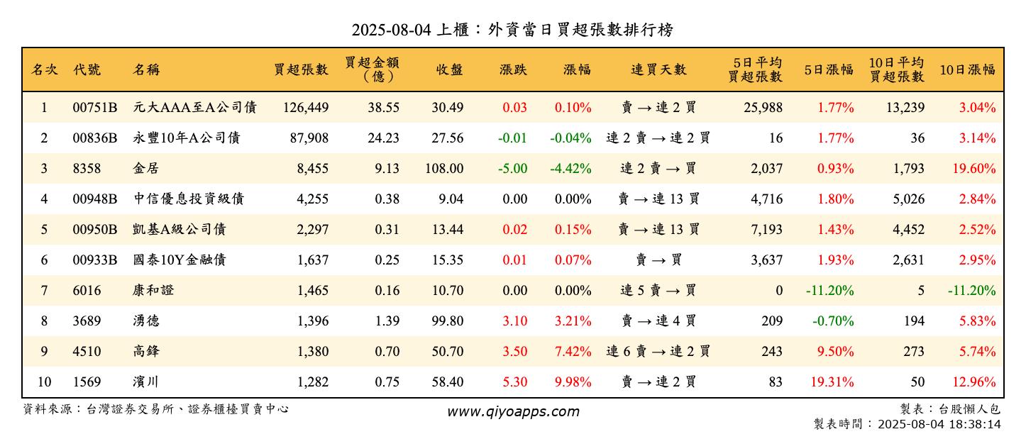 上櫃：外資當日買超張數排行榜