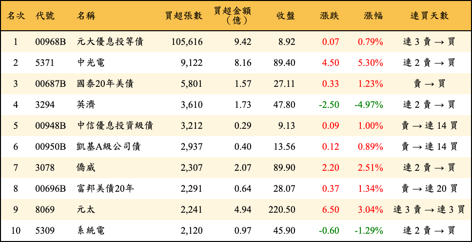買超張數及金額