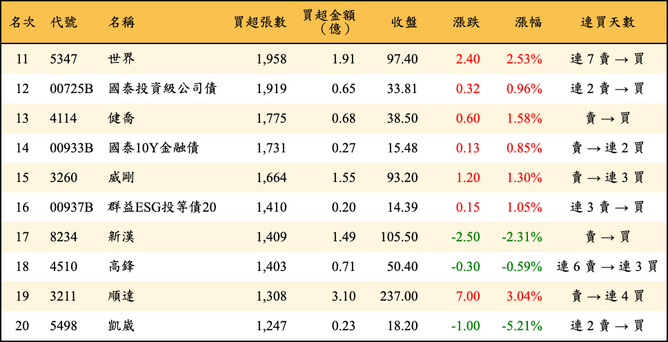 買超張數及金額