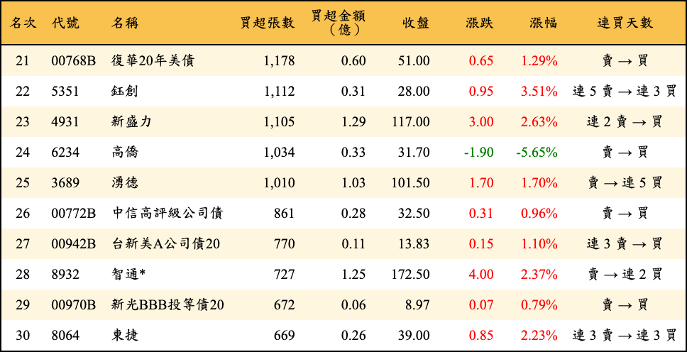 買超張數及金額