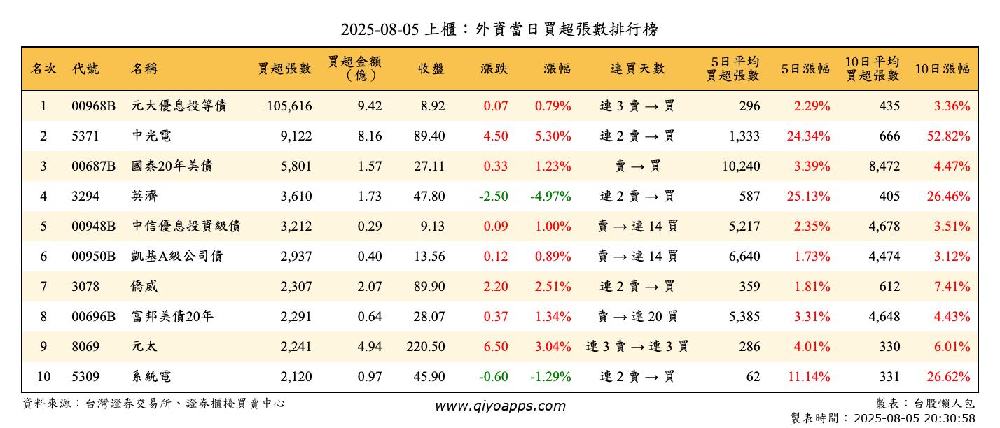 上櫃：外資當日買超張數排行榜