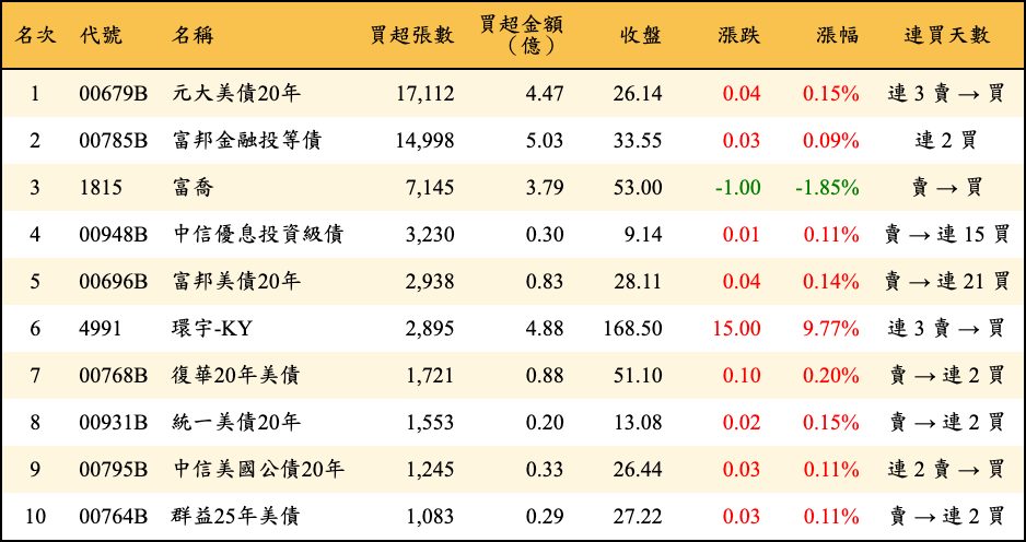 買超張數及金額