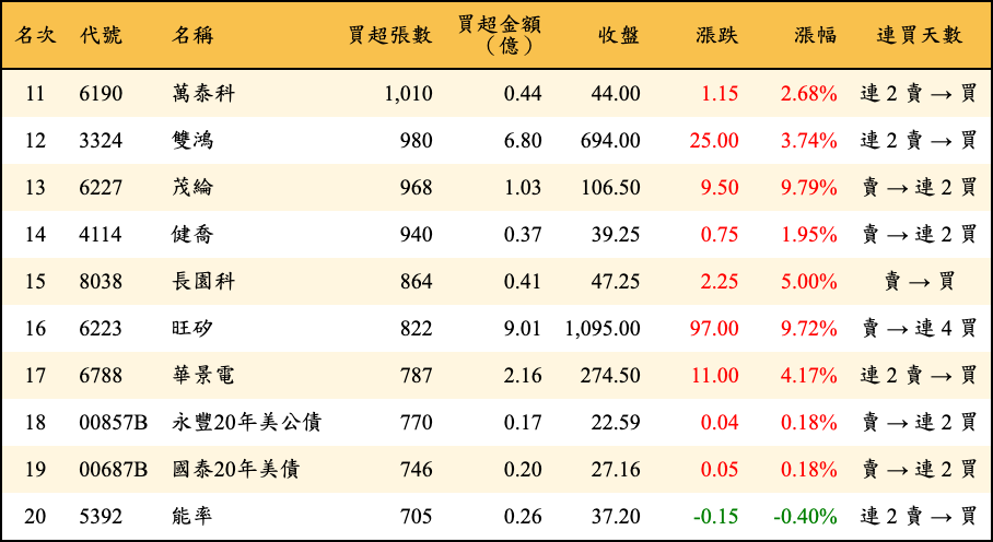 買超張數及金額