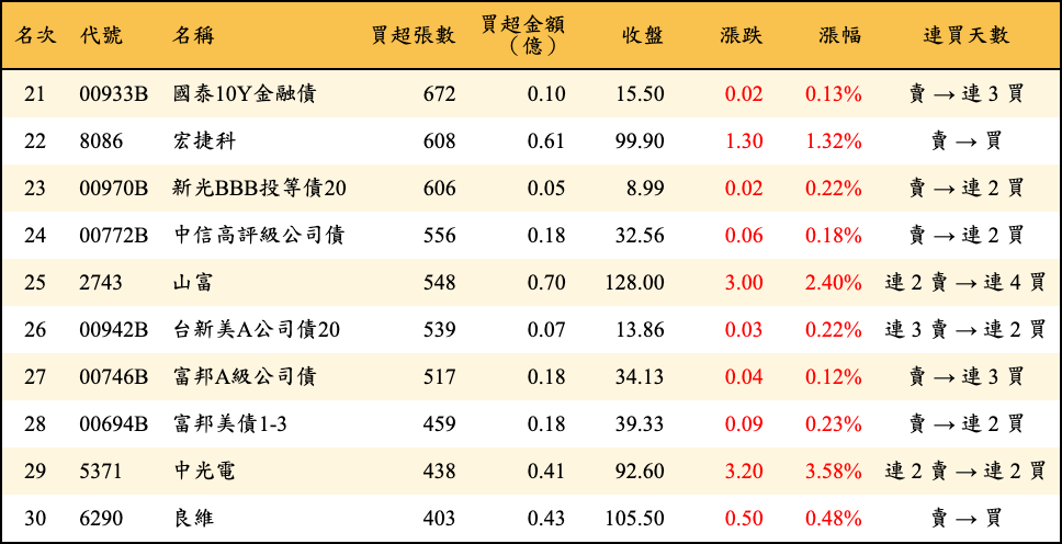 買超張數及金額