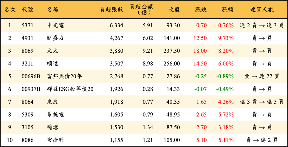 買超張數及金額