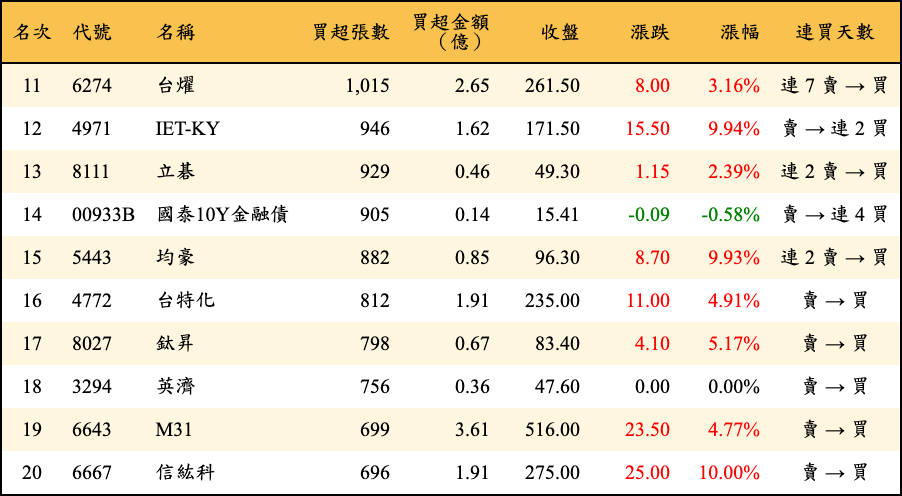 買超張數及金額